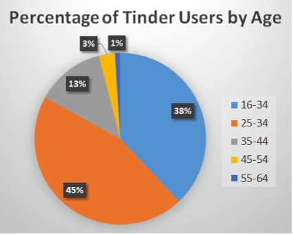 Tinder usage by country