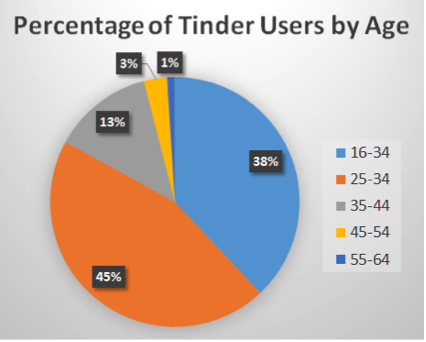 Teens on Tinder