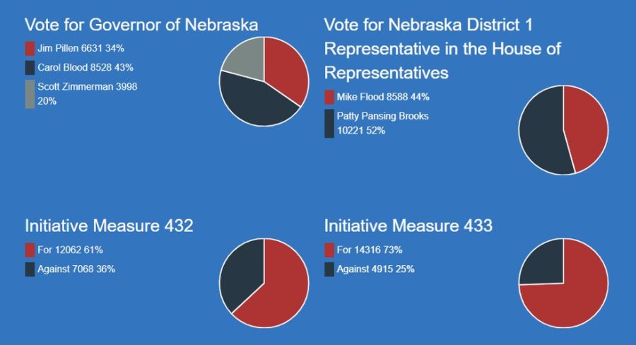 Midterm election results differs from LPS student vote: LPS student vote leans left and contradicts Nebraska midterm election results