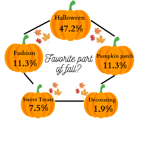 Tricks, Treats and Trends: What’s Popular At LSE This Fall?