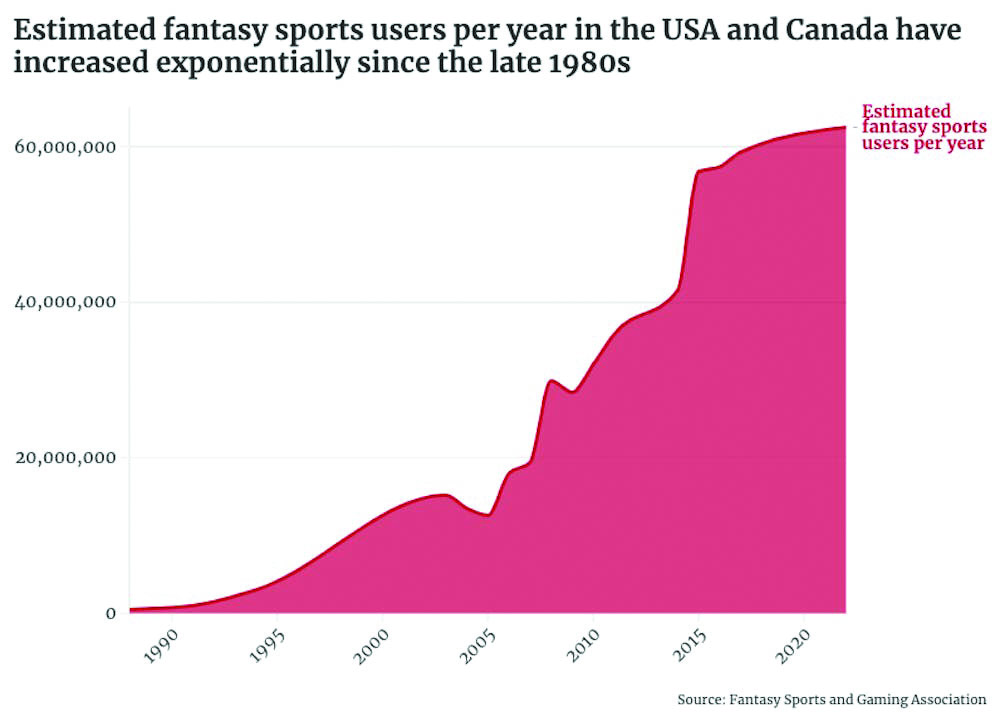 A graphic depicting  Fantasy Football popularity trends.
Photo Credits: Jack Schmelzinger